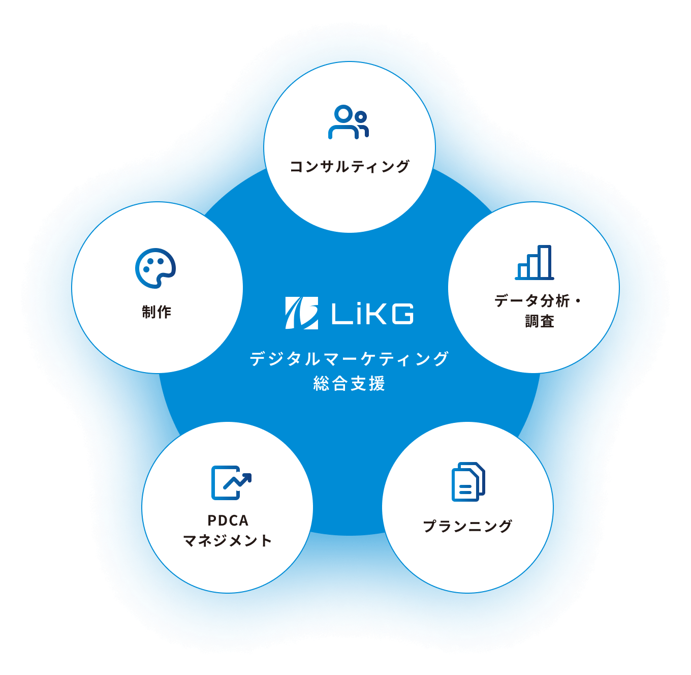 株式会社LiKG デジタルマーケティング 総合支援