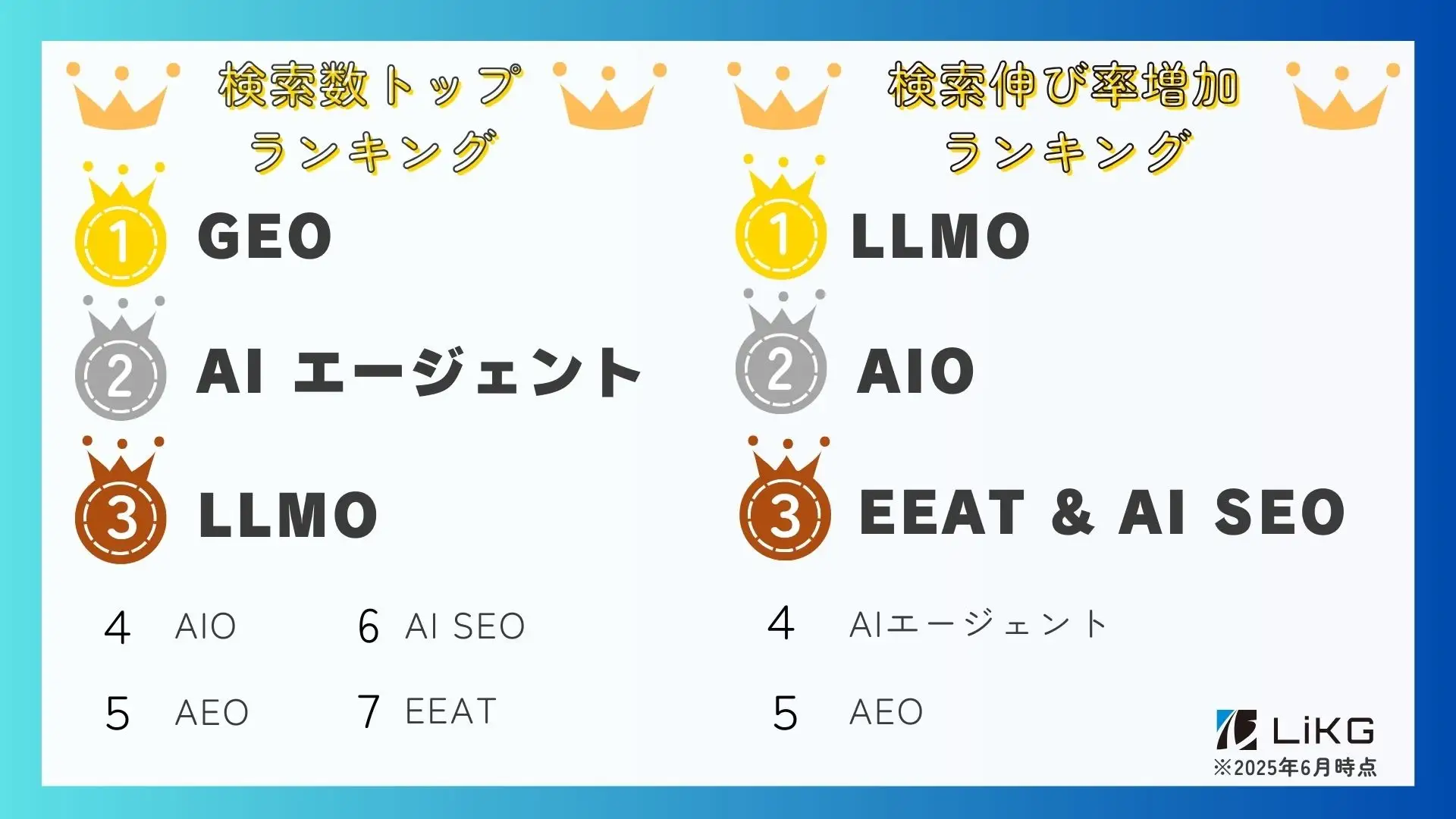 【調査リリース】SEO&デジマ領域2025年最新検索トレンド調査&今後注目キーワードは?