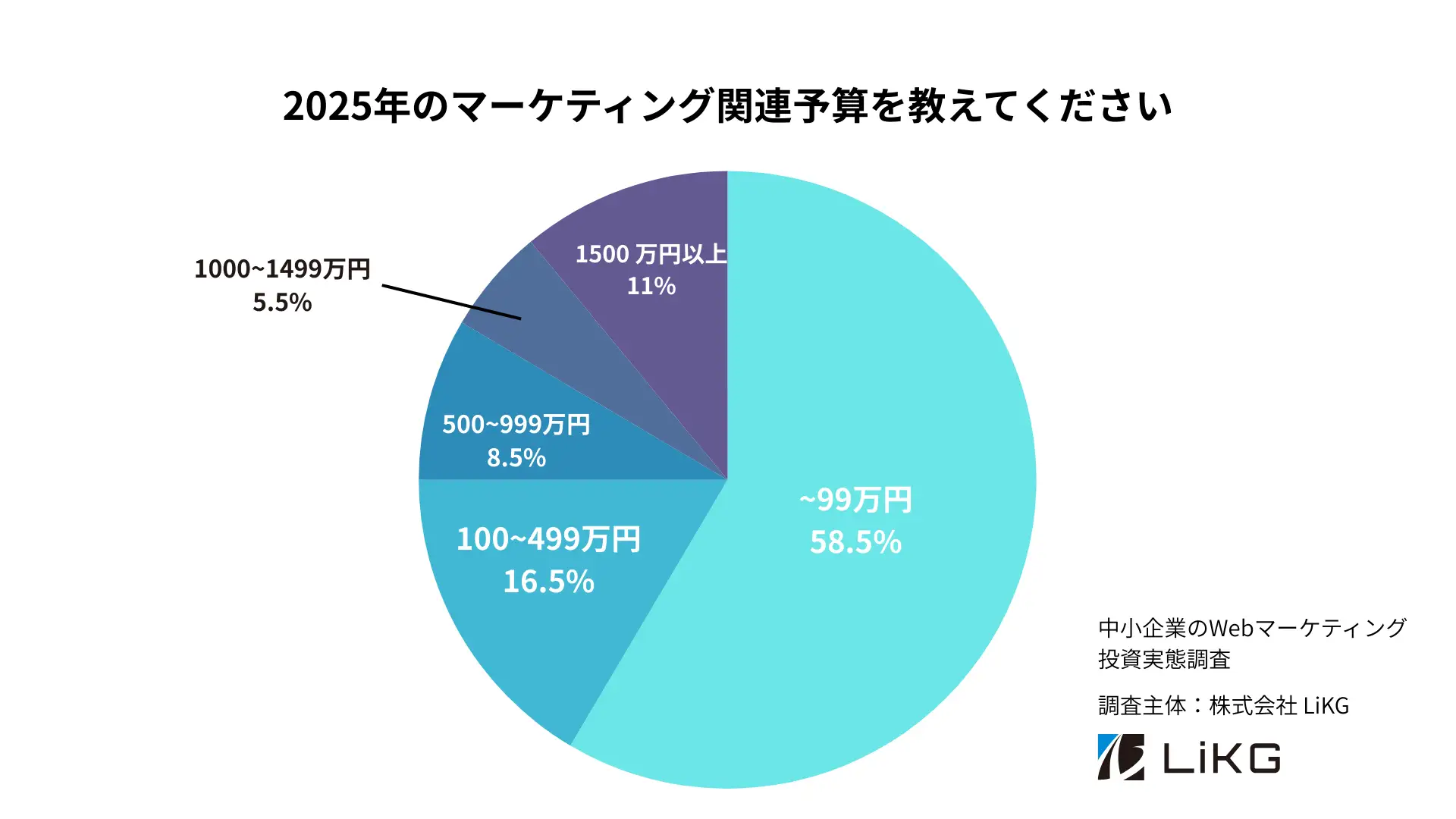 【調査レポート】中小企業のWebマーケティング投資の実態：成果を実感できているのはわずか1割。予算規模よりも「戦略と改善プロセス」に課題。