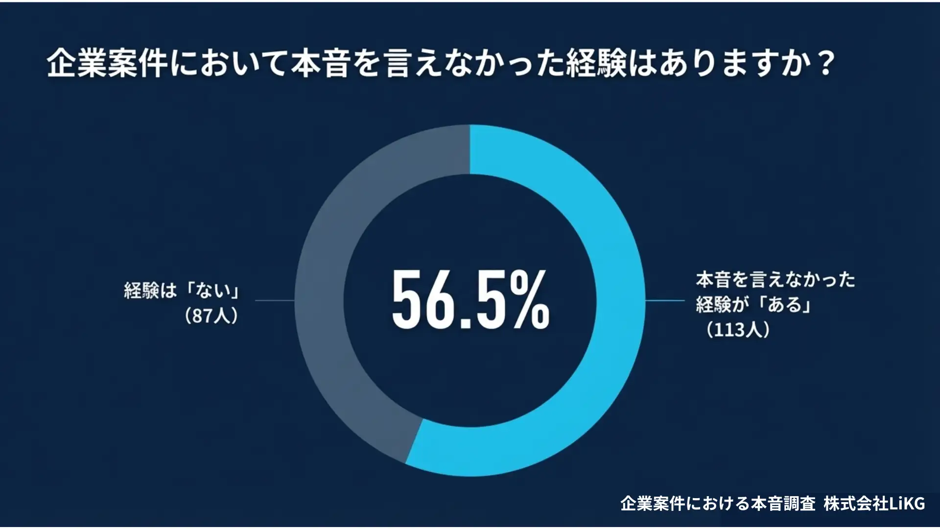 【調査レポート】IT・web系フリーランスの半数以上が「企業案件で本音を言えない」実態が明らかに